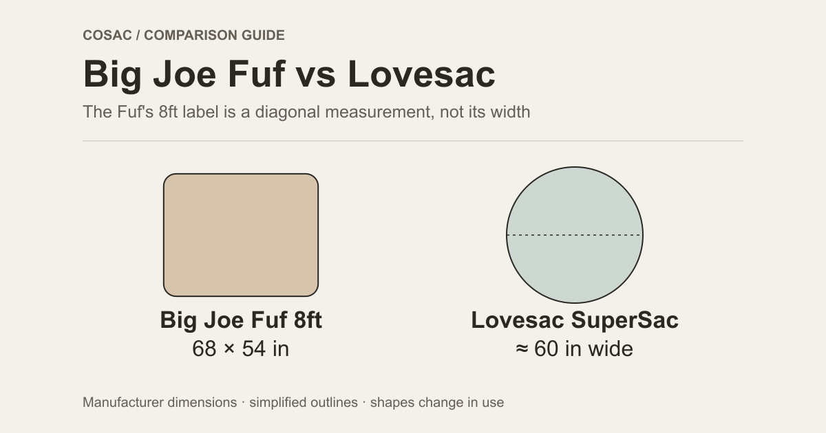 Dimension diagram comparing the Big Joe Fuf 8ft's 68 by 54 inch footprint with the Lovesac SuperSac's approximate 60 inch width