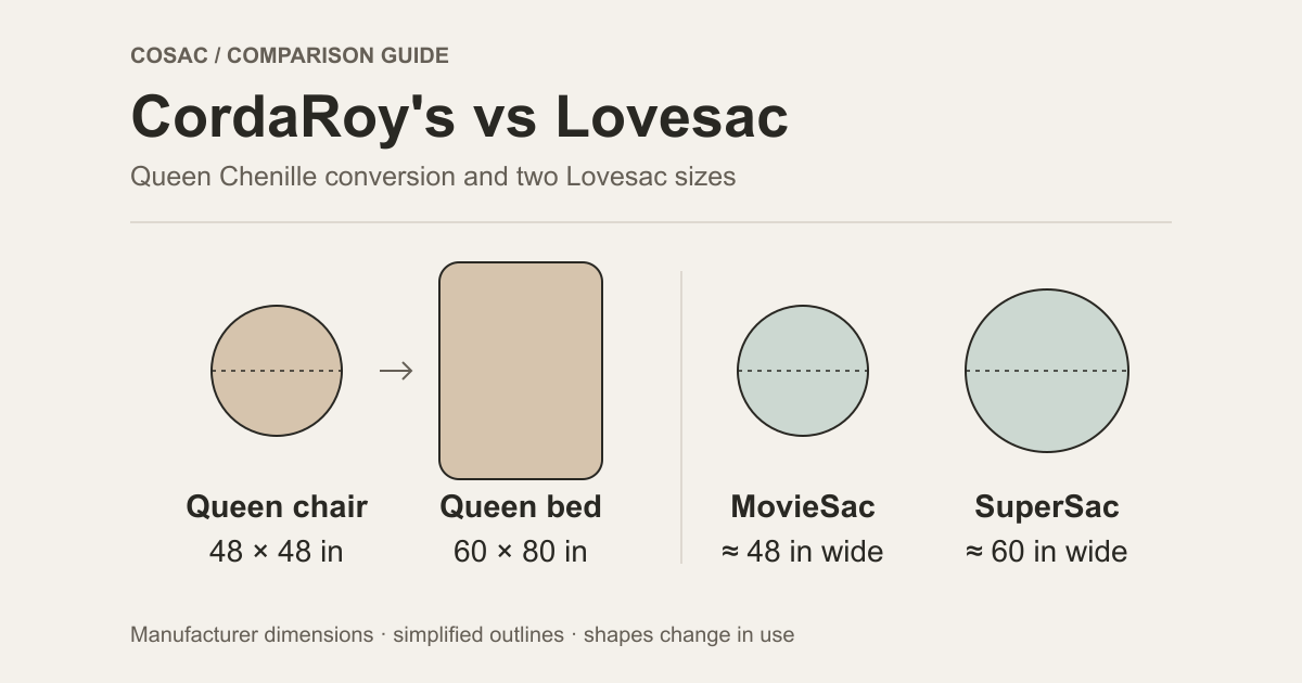 Dimension diagram comparing the CordaRoy's Queen chair and opened bed with Lovesac MovieSac and SuperSac