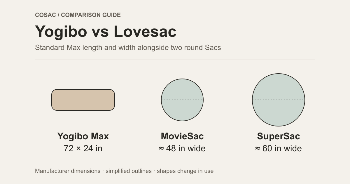 Dimension diagram comparing the elongated Yogibo Max with round Lovesac MovieSac and SuperSac shapes